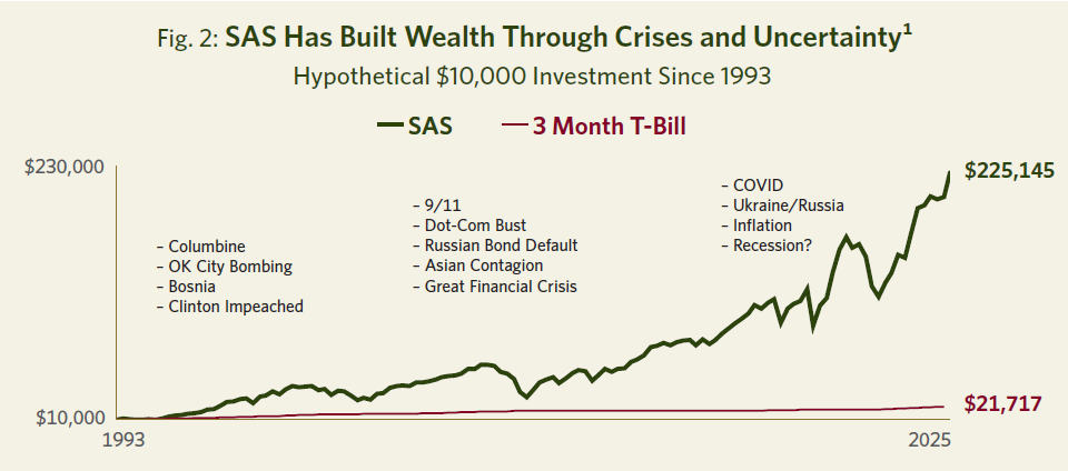Chart showing all the crises since 1993 against the growth of $10k invested in SAS